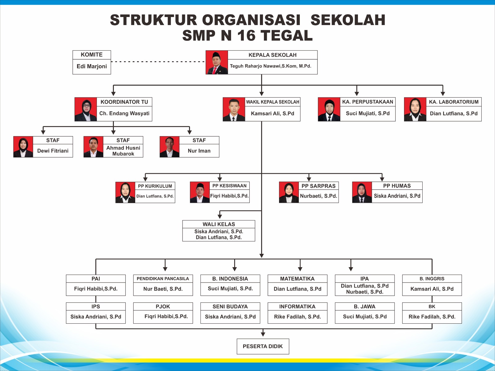 Struktur Organisasi Sekolah SMPN 16 Tegal
